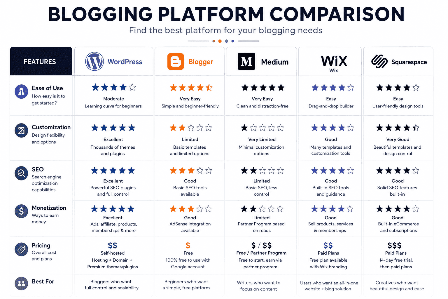 Best Blogging Platforms